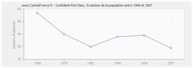Population Confolent-Port-Dieu