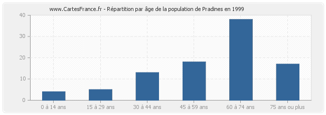 Répartition par âge de la population de Pradines en 1999
