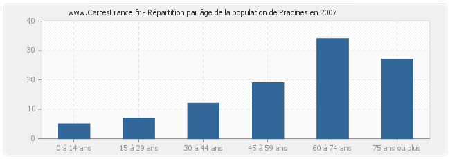 Répartition par âge de la population de Pradines en 2007