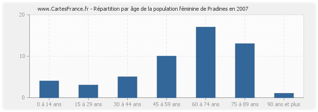 Répartition par âge de la population féminine de Pradines en 2007