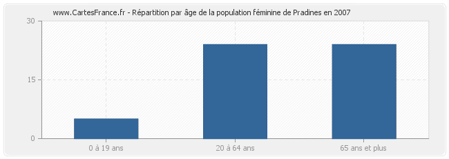 Répartition par âge de la population féminine de Pradines en 2007
