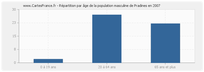 Répartition par âge de la population masculine de Pradines en 2007