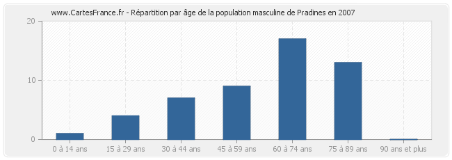 Répartition par âge de la population masculine de Pradines en 2007