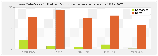 Pradines : Evolution des naissances et décès entre 1968 et 2007