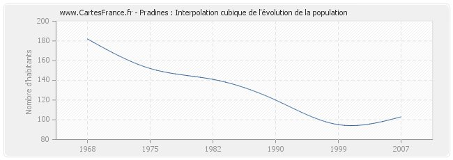 Pradines : Interpolation cubique de l'évolution de la population