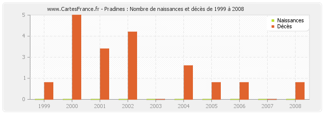 Pradines : Nombre de naissances et décès de 1999 à 2008