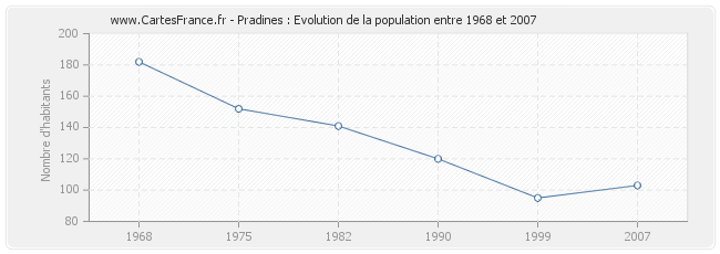 Population Pradines