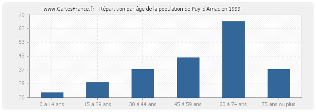 Répartition par âge de la population de Puy-d'Arnac en 1999