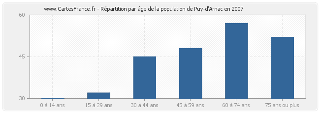 Répartition par âge de la population de Puy-d'Arnac en 2007