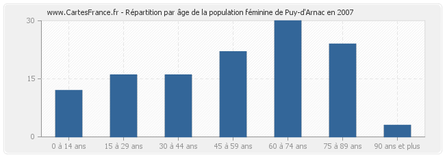Répartition par âge de la population féminine de Puy-d'Arnac en 2007