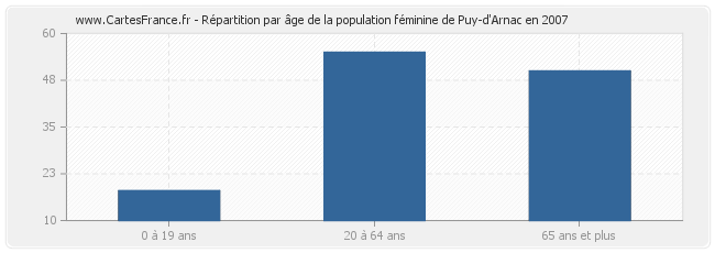 Répartition par âge de la population féminine de Puy-d'Arnac en 2007