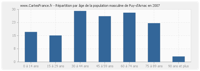 Répartition par âge de la population masculine de Puy-d'Arnac en 2007
