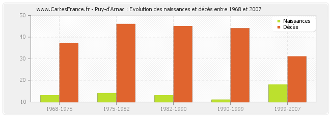 Puy-d'Arnac : Evolution des naissances et décès entre 1968 et 2007