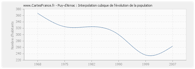 Puy-d'Arnac : Interpolation cubique de l'évolution de la population