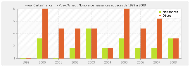 Puy-d'Arnac : Nombre de naissances et décès de 1999 à 2008