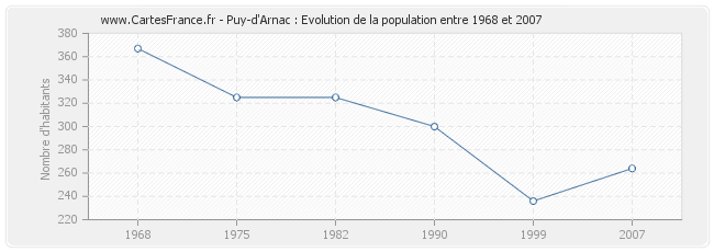Population Puy-d'Arnac