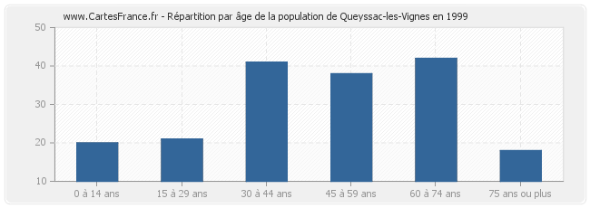 Répartition par âge de la population de Queyssac-les-Vignes en 1999