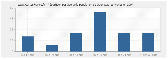 Répartition par âge de la population de Queyssac-les-Vignes en 2007