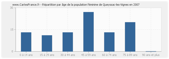 Répartition par âge de la population féminine de Queyssac-les-Vignes en 2007