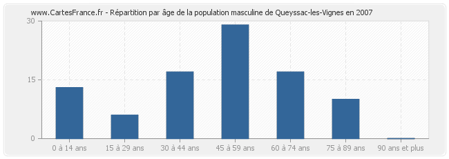 Répartition par âge de la population masculine de Queyssac-les-Vignes en 2007