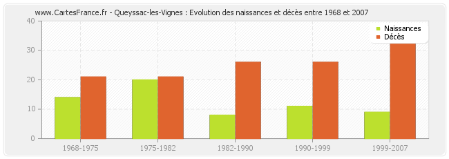 Queyssac-les-Vignes : Evolution des naissances et décès entre 1968 et 2007