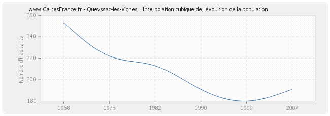 Queyssac-les-Vignes : Interpolation cubique de l'évolution de la population