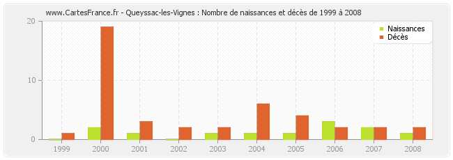Queyssac-les-Vignes : Nombre de naissances et décès de 1999 à 2008