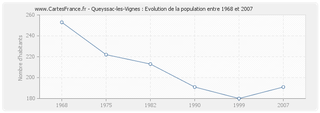 Population Queyssac-les-Vignes