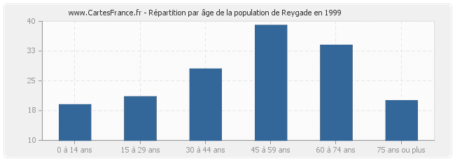 Répartition par âge de la population de Reygade en 1999