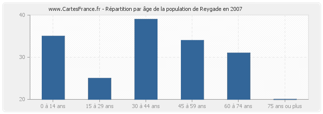 Répartition par âge de la population de Reygade en 2007