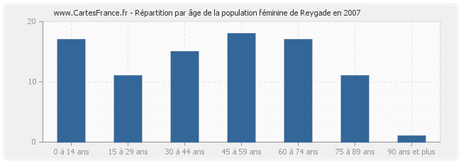 Répartition par âge de la population féminine de Reygade en 2007
