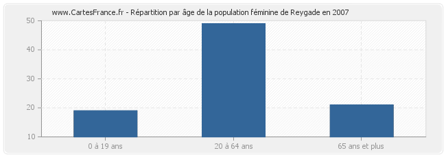 Répartition par âge de la population féminine de Reygade en 2007