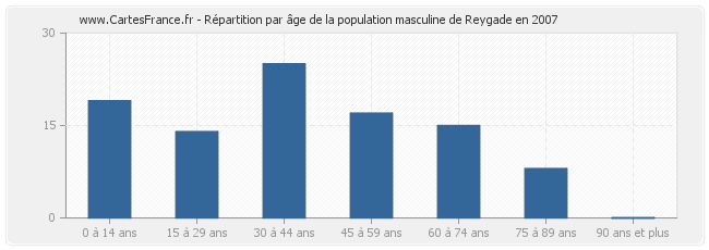 Répartition par âge de la population masculine de Reygade en 2007