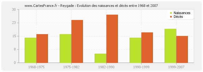Reygade : Evolution des naissances et décès entre 1968 et 2007