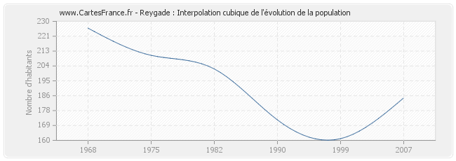 Reygade : Interpolation cubique de l'évolution de la population