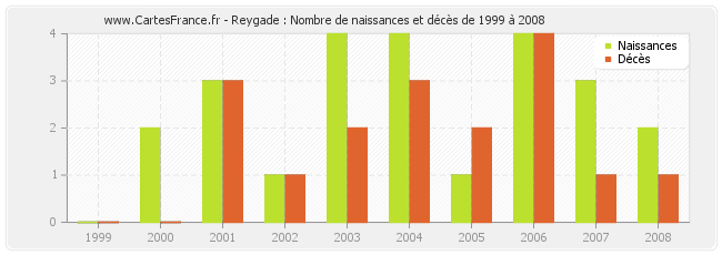 Reygade : Nombre de naissances et décès de 1999 à 2008