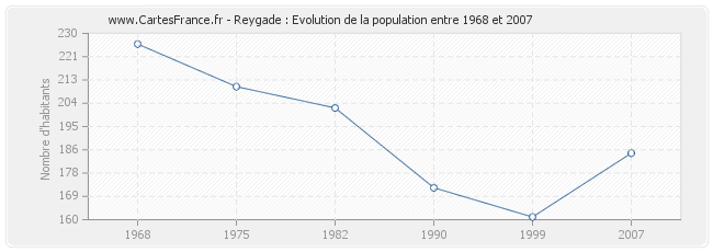 Population Reygade