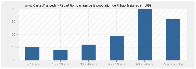 Répartition par âge de la population de Rilhac-Treignac en 1999