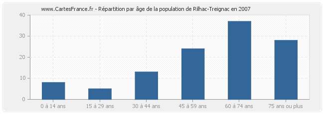 Répartition par âge de la population de Rilhac-Treignac en 2007