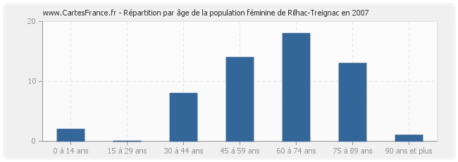Répartition par âge de la population féminine de Rilhac-Treignac en 2007