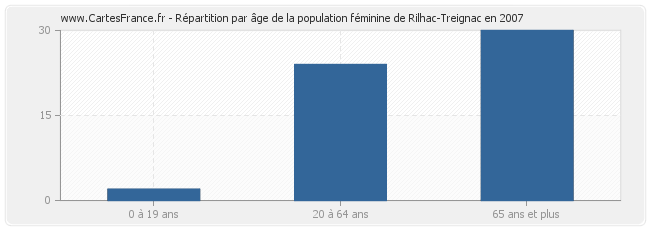 Répartition par âge de la population féminine de Rilhac-Treignac en 2007