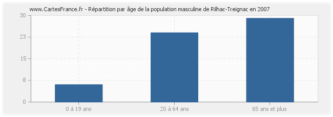 Répartition par âge de la population masculine de Rilhac-Treignac en 2007