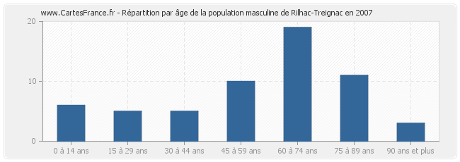 Répartition par âge de la population masculine de Rilhac-Treignac en 2007