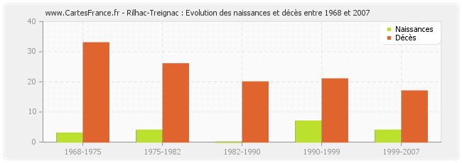 Rilhac-Treignac : Evolution des naissances et décès entre 1968 et 2007