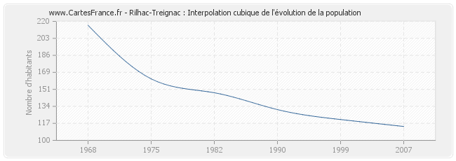 Rilhac-Treignac : Interpolation cubique de l'évolution de la population