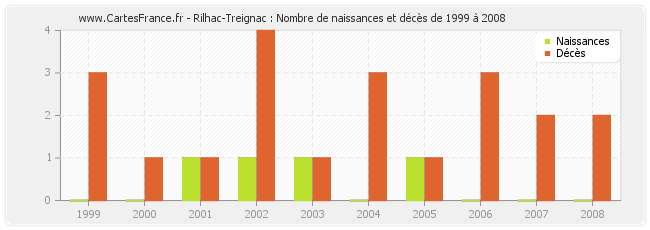 Rilhac-Treignac : Nombre de naissances et décès de 1999 à 2008