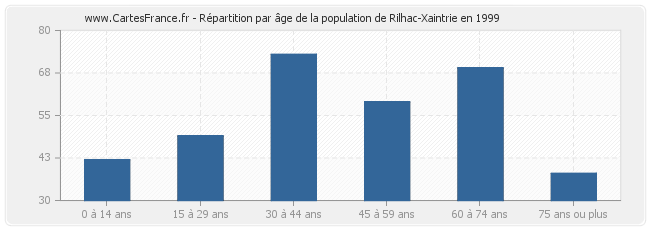 Répartition par âge de la population de Rilhac-Xaintrie en 1999