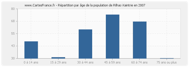 Répartition par âge de la population de Rilhac-Xaintrie en 2007
