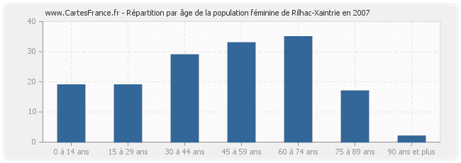Répartition par âge de la population féminine de Rilhac-Xaintrie en 2007