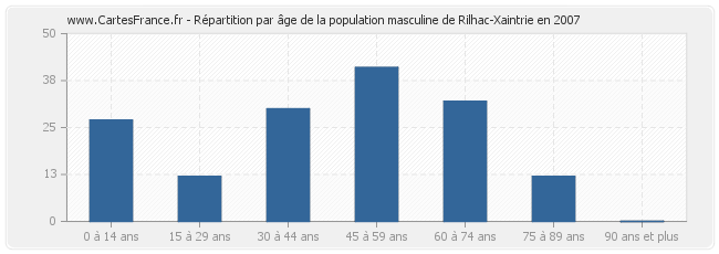 Répartition par âge de la population masculine de Rilhac-Xaintrie en 2007